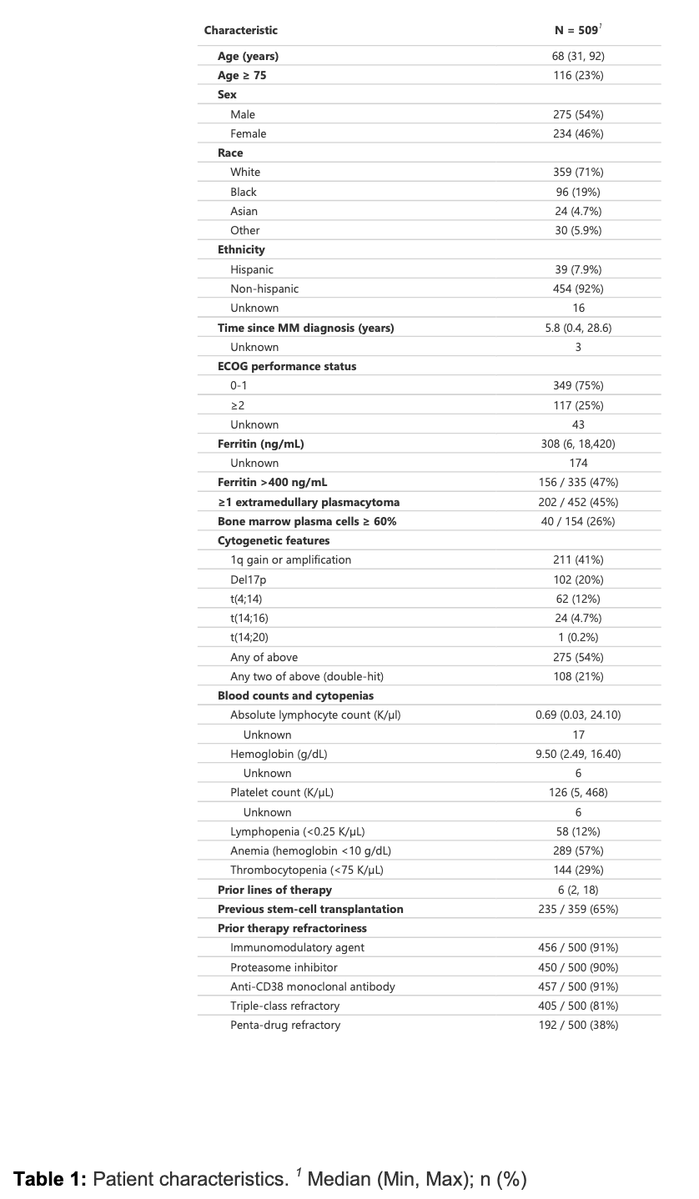 Myeloma_Doc's tweet image. #Myeloma Paper of the Day: US Myeloma Immunotx Consortium teclistamab data: 54% CRS (1.4% G≥3), 11% ICANS (2.2% G≥3), 42% infxns, 53% ≥PR, 45% ≥VGPR, PFS 5.8 mos, 12-mo OS 61%; BCMA CAR w/in 9 mos, hi dz/ferritin, lymphopenia reduce benefit: pubmed.ncbi.nlm.nih.gov/40629516/. #mmsm