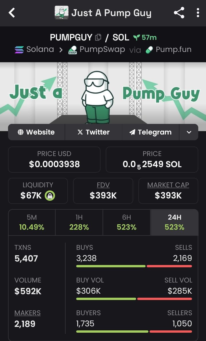ShillerIbn's tweet image. Huge congrats team!
We’ve just secured an impressive 226x gain from this call!
Aped #PUMPGUY on my private Tg at $27K Mcap.
Now sitting at a $393K Mcap! That’s a solid rise 🚀
We keep getting bullish!
 
#memecoin #bitcoin #solana #mrbeast #topless #alt