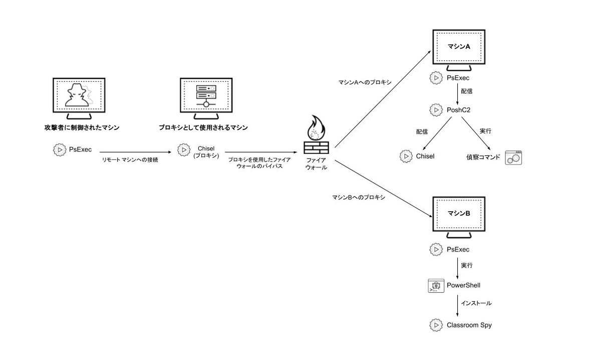 unit42_jp's tweet image. Unit 42が追跡する、アフリカ全域の金融組織を標的に活動するサイバー犯罪に迫る。攻撃で確認された #PoshC2、#Chisel、#Classroom Spy の使用など、脅威グループの戦術とテクニックを評価しました。bit.ly/4kOhNqx