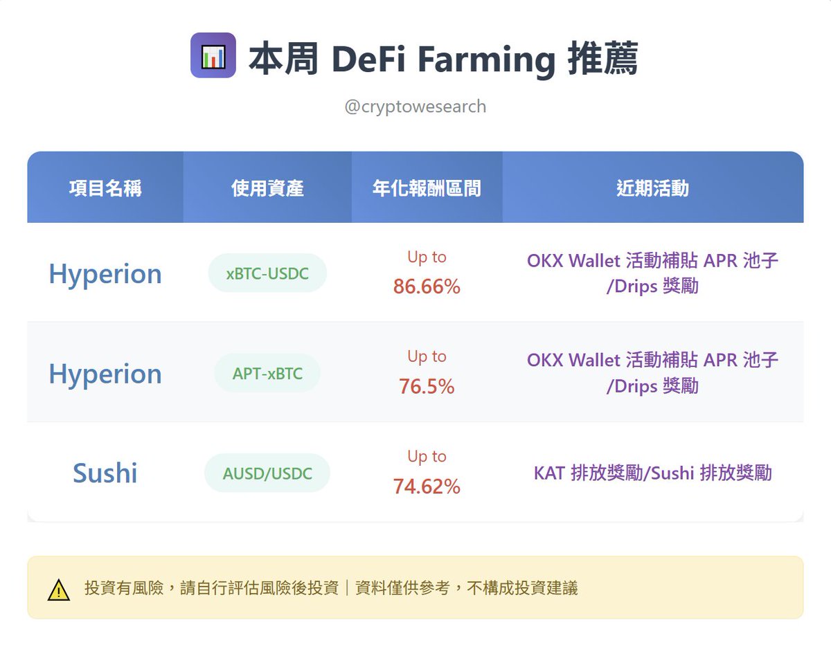 CryptoWesearch's tweet photo. Pumpfun 公募、WLFI 雙管齊��，市場將再度被吸血？ - 0709 幣研週報

⚠️本週重點事件

 @pumpdotfun 即將於 7 月 12 日迎來公募，估值 40 億美元。

而近期 @bonkfun 各項數據超越 https://t.co/8t8EOgaUtc (市佔率、交易量、畢業代幣等)，且母幣 $BONK 市值僅為 20 億，也造�� https://t.co/8t8EOgaUtc 發幣估值定價出現爭論。

💡幣研本週 DeFi Farming 推薦 🧑‍🌾
📍 @hyperion_xyz - xBTC/USDC & APT/xBTC
📍 @SushiSwap - AUSD/USDC

💡跨鏈淨流入數據
📍 @BNBCHAIN + 10 億，資金或與 @worldlibertyfi 、 @xStocksFi  有關
📍 @SeiNetwork  + 1,300 萬 (前+ 4,100 萬)
📍 @zircuit + 1,200 萬， @DefiLlama TVL 圖表錯誤

💡TVL 漲幅榜
📍 @HybraFinance
📍 @edgeX_exchange

立馬訂閱幣研 DeFi 週報 , 挖掘 alpha ✨

credit to @jd950108
幣研新一期週報，往下看 👇