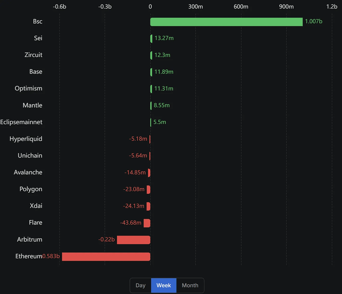 CryptoWesearch's tweet photo. Pumpfun 公募、WLFI 雙管齊��，市場將再度被吸血？ - 0709 幣研週報

⚠️本週重點事件

 @pumpdotfun 即將於 7 月 12 日迎來公募，估值 40 億美元。

而近期 @bonkfun 各項數據超越 https://t.co/8t8EOgaUtc (市佔率、交易量、畢業代幣等)，且母幣 $BONK 市值僅為 20 億，也造�� https://t.co/8t8EOgaUtc 發幣估值定價出現爭論。

💡幣研本週 DeFi Farming 推薦 🧑‍🌾
📍 @hyperion_xyz - xBTC/USDC & APT/xBTC
📍 @SushiSwap - AUSD/USDC

💡跨鏈淨流入數據
📍 @BNBCHAIN + 10 億，資金或與 @worldlibertyfi 、 @xStocksFi  有關
📍 @SeiNetwork  + 1,300 萬 (前+ 4,100 萬)
📍 @zircuit + 1,200 萬， @DefiLlama TVL 圖表錯誤

💡TVL 漲幅榜
📍 @HybraFinance
📍 @edgeX_exchange

立馬訂閱幣研 DeFi 週報 , 挖掘 alpha ✨

credit to @jd950108
幣研新一期週報，往下看 👇