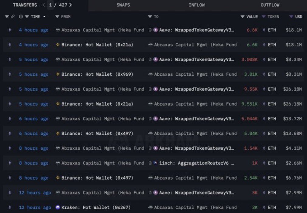 cryptorover's tweet photo. 💥BREAKING: 

🐳 THIS WHALE JUST BOUGHT $81M WORTH OF $ETH. https://t.co/cLdZd8uEvk