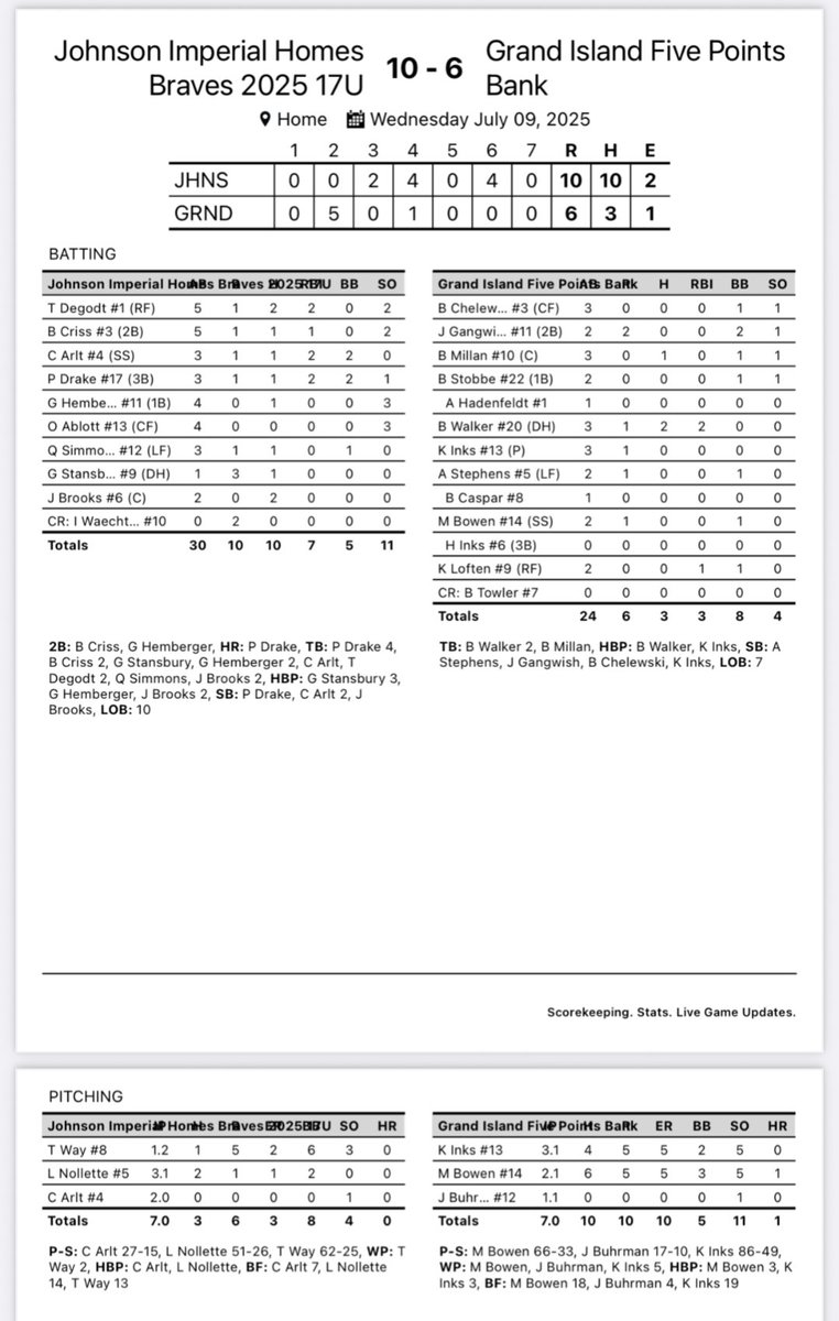 GI Legion Baseball (@legiongi) on Twitter photo Five Points Bank falls to Hastings JIH in the Cornhusker League Championship.
<a href="/jacksongangwish/">Jackson Gangwish ‘28 QB</a> 2R
<a href="/bodie_millan/">Bodie Millan</a> 1-3
<a href="/Bryson_Walker28/">Bryson Walker</a> 2-3 2RBI Five Points Bank falls to Hastings JIH in the Cornhusker League Championship.
<a href="/jacksongangwish/">Jackson Gangwish ‘28 QB</a> 2R
<a href="/bodie_millan/">Bodie Millan</a> 1-3
<a href="/Bryson_Walker28/">Bryson Walker</a> 2-3 2RBI