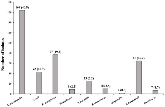 👏Carbapenem-Resistant Gram-Negative Bacteria in Hospitalized Patients: A Five-Year Surveillance in Italy mdpi.com/3386338 #mdpiidr via <a href="/MDPIOpenAccess/">MDPI</a> #infected #infectiousdisease #infectiousdiseases #bacteria #diseaseofhumanity #Medicine #PublicHealth #hospital