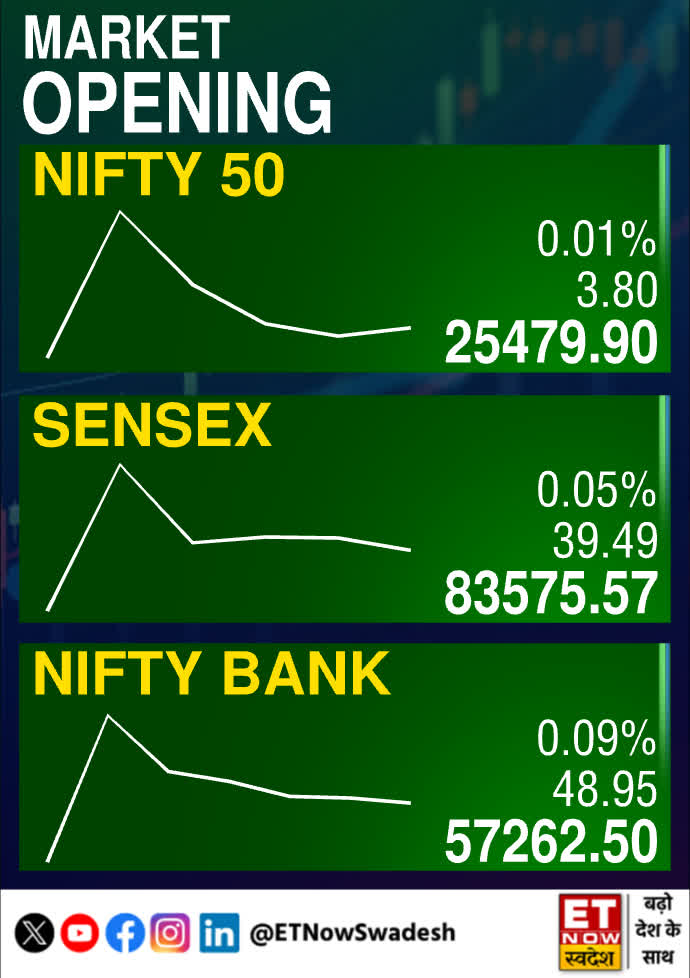 ETNowSwadesh's tweet photo. #MarketOpening | सपाट खुला बाजार

- #Nifty 3 अंक चढ़कर 25,479 पर सपाट खुला
- #Sensex 39 अंक चढ़कर 83,575 पर खुला
- #NiftyBank 48 अंक चढ़कर 57,262 पर खुला

#MarketAtOpen #MarketWithSwadesh https://t.co/LGR9pcJvU4