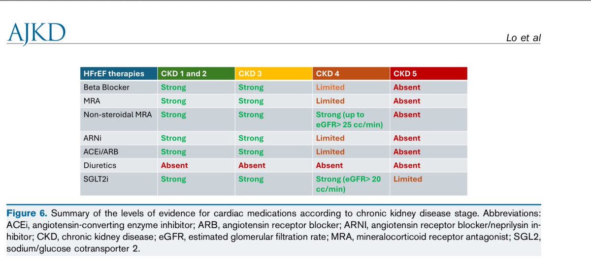❤️‍🩹Heart Failure drugs use according to CKD stage 

ajkd.org/action/showPdf…

<a href="/AJKDonline/">AJKD</a>