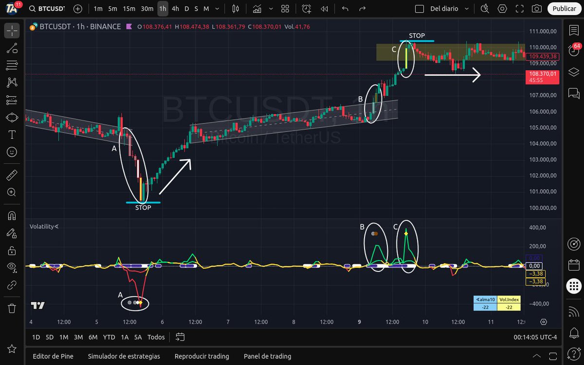 Trader1609's tweet photo. 5/
📊 BTC 1h – Visual Example

#CryptoAnalysis #VolatilityIndex #TechnicalTrading #VisualIndicators #PriceMomentum #AngleBasedTrading #VolumeSignal #CryptoOscillator #AdvancedCharting #ScriptDesign #BinanceStrategy #CandlestickLogic #DirectionalEnergy #VolatilityMapping https://t.co/iB0EYdniml