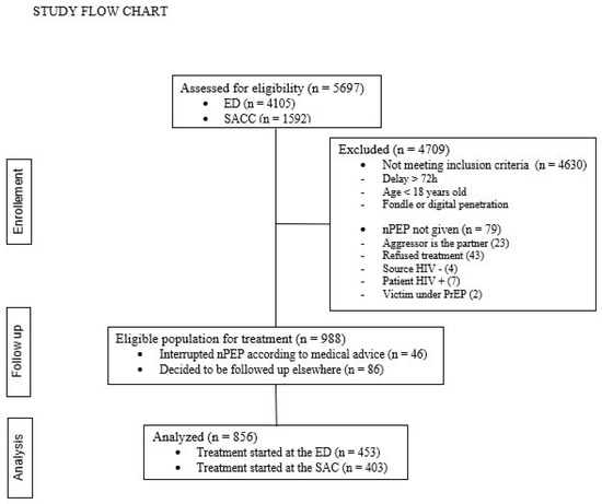 ⏰The Role of Centralized Sexual Assault Care Centers in HIV Post-Exposure Prophylaxis Treatment Adherence: A Retrospective Single Center Analysis mdpi.com/3387402 #mdpiidr via <a href="/MDPIOpenAccess/">MDPI</a> #infected #infectiousdisease #infectiousdiseases #HIV #virus #Medicine