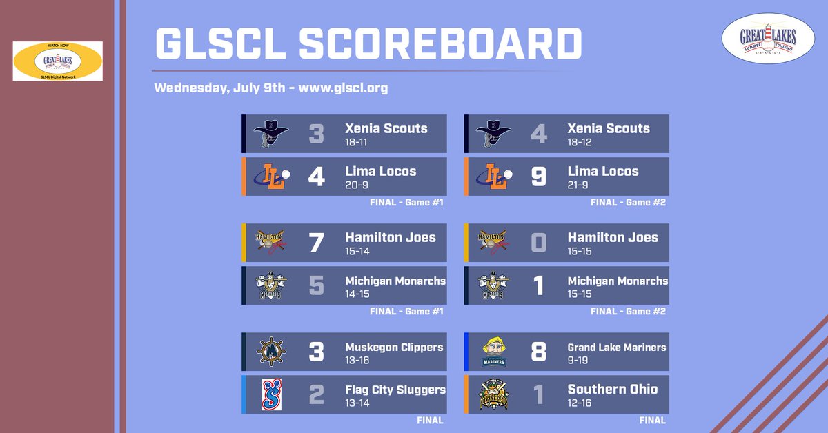 GLSCL Baseball (@glscl) on Twitter photo Six games tonight in #GLSCL with the <a href="/locosbaseball/">Lima Locos Baseball</a> sweeping the <a href="/xeniascouts/">Xenia Scouts</a> in a DH. The <a href="/GLL_Monarchs/">Michigan Monarchs</a> and the <a href="/HamiltonJoes/">Hamilton Joes</a> split a late night DH. The <a href="/GLMariners/">Grand Lake Mariners</a> snap its skid at <a href="/Copperheads/">Southern Ohio Copperheads</a> and the <a href="/MuskegonClipper/">Muskegon Clippers</a> clinch series win over the <a href="/SluggersGLSCL/">Flag City Sluggers</a>. Six games tonight in #GLSCL with the <a href="/locosbaseball/">Lima Locos Baseball</a> sweeping the <a href="/xeniascouts/">Xenia Scouts</a> in a DH. The <a href="/GLL_Monarchs/">Michigan Monarchs</a> and the <a href="/HamiltonJoes/">Hamilton Joes</a> split a late night DH. The <a href="/GLMariners/">Grand Lake Mariners</a> snap its skid at <a href="/Copperheads/">Southern Ohio Copperheads</a> and the <a href="/MuskegonClipper/">Muskegon Clippers</a> clinch series win over the <a href="/SluggersGLSCL/">Flag City Sluggers</a>.