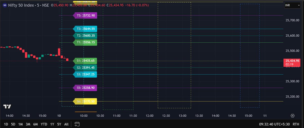 VenooVenu's tweet photo. #Nifty #Stockmarketindia #stockmarketcrash #stockmarket #stockmarkets #stockmarketnews #Bankniftyoptions #optiontrading 

Nifty Intraday CSL-Pivots S1 to S9- Support Levels, T1 to T9 - Resistance Levels,Intraday Reversal Timelines. https://t.co/yn4IdqNPKE