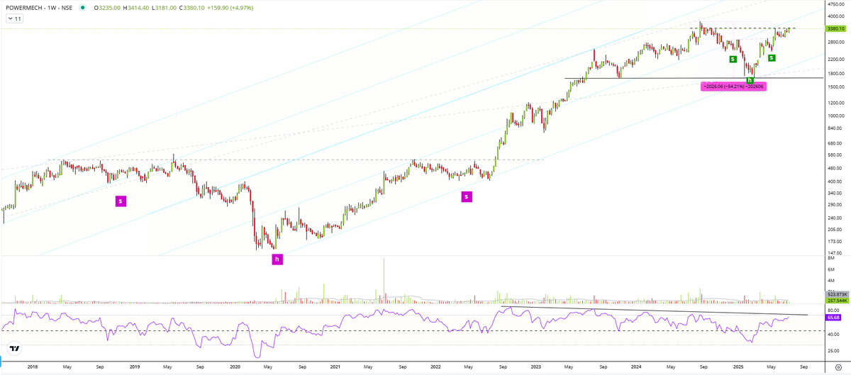 #powermech seems to be possibly avoiding forming the LT H&amp;S pattern and has given the ST Inverse H&amp;S Pattern breakout.. (not buy/sell reco)🥷