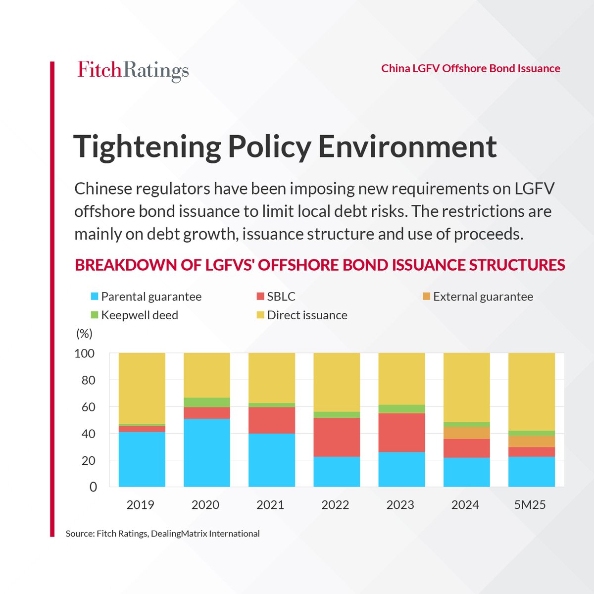FitchRatings's tweet photo. Fitch expects Chinese local-government financing vehicles’ #OffshoreBond issuance to remain high in 2025, driven by increased #refinancing needs, but the tightening policy environment will constrain overall issuance.
Read more: https://t.co/BNRHoSaGfN
#AsiaPacific #China #LGFVs https://t.co/GFsg5eE6nj