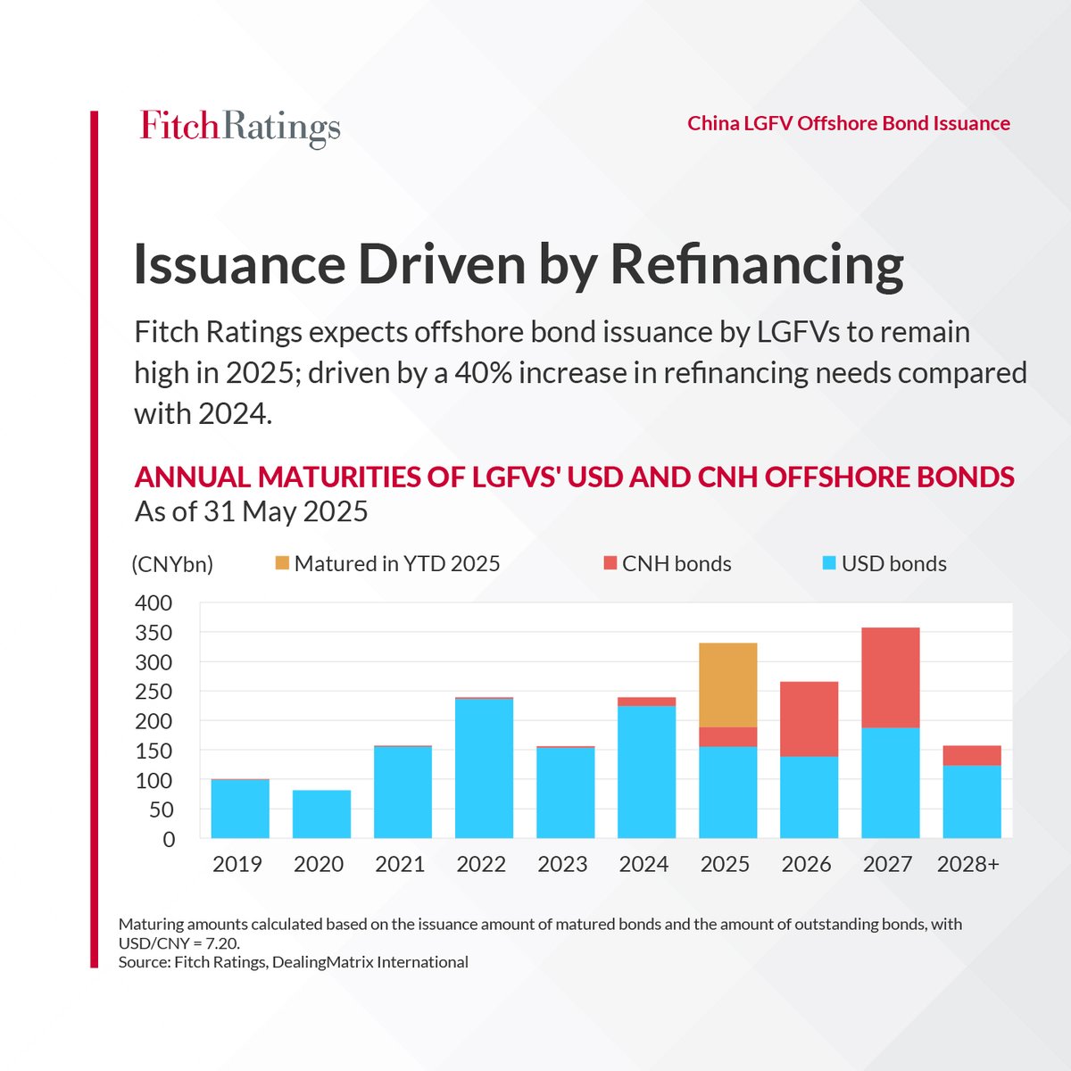 FitchRatings's tweet photo. Fitch expects Chinese local-government financing vehicles’ #OffshoreBond issuance to remain high in 2025, driven by increased #refinancing needs, but the tightening policy environment will constrain overall issuance.
Read more: https://t.co/BNRHoSaGfN
#AsiaPacific #China #LGFVs https://t.co/GFsg5eE6nj