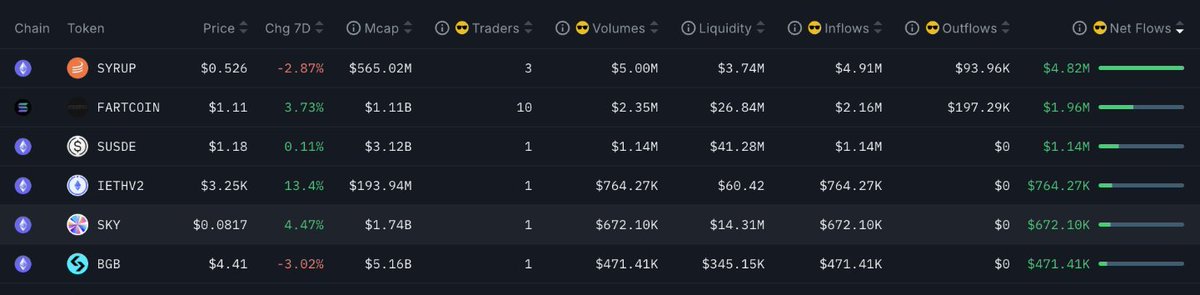 nansen_ai's tweet photo. $SKY has seen a healthy netflow by Smart Money the last 7d.

So whats been the discussion around it recently? https://t.co/maKQESTLet
