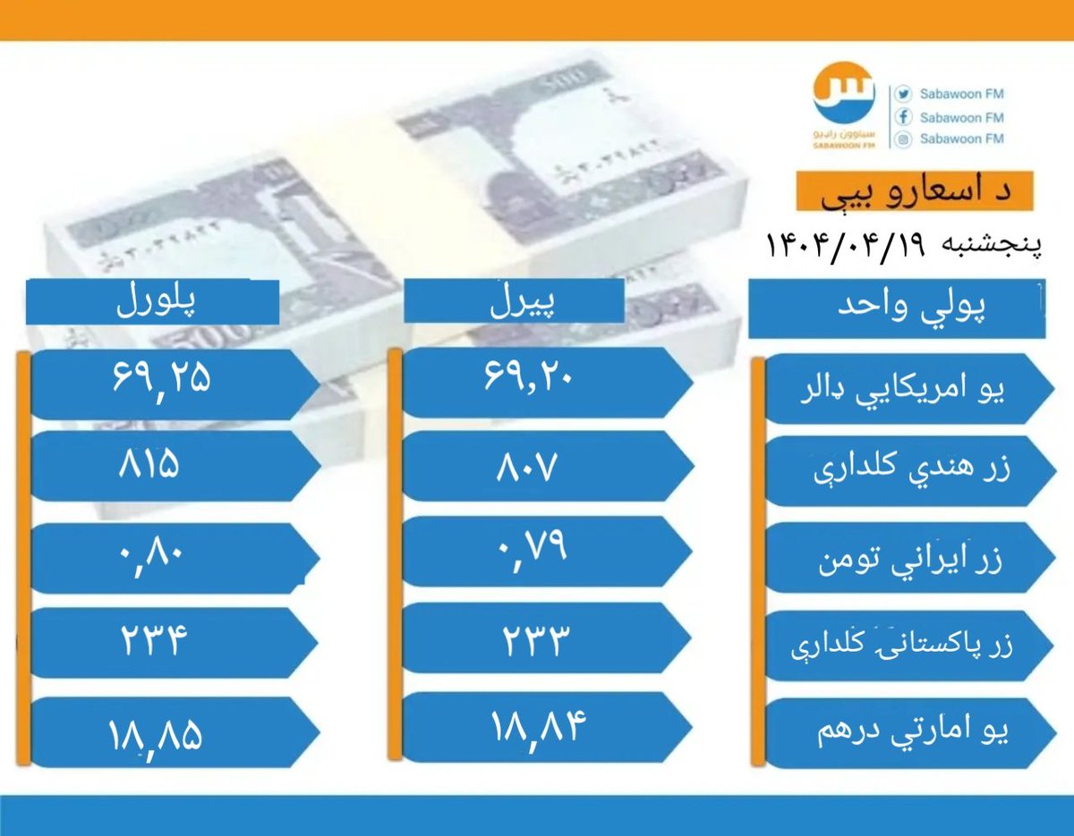 SabawoonFm's tweet photo. نن پنجشنبه د کابل په بازارونو کې د افغانۍ پر وړاندې د بهرنیو اسعارو بیې.
#currency 
#SMG
#sabawoonRadio
#sabawoonfm
#newsbreakapp https://t.co/lH4TszteC3