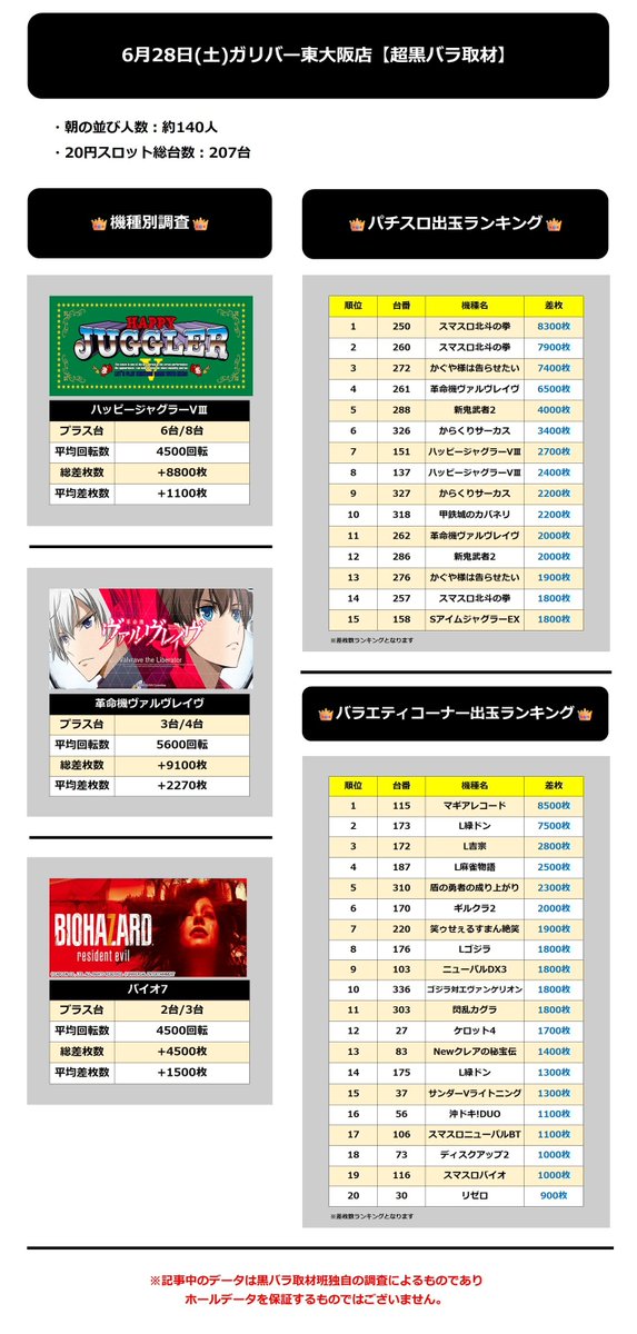 kurobara_info's tweet photo. <<超黒バラ取材>>

6月28日実施分

ガリバー東大阪店

#黒バラ取材
#黒バラ取材班来店

<PR> https://t.co/BUbczeFRHQ