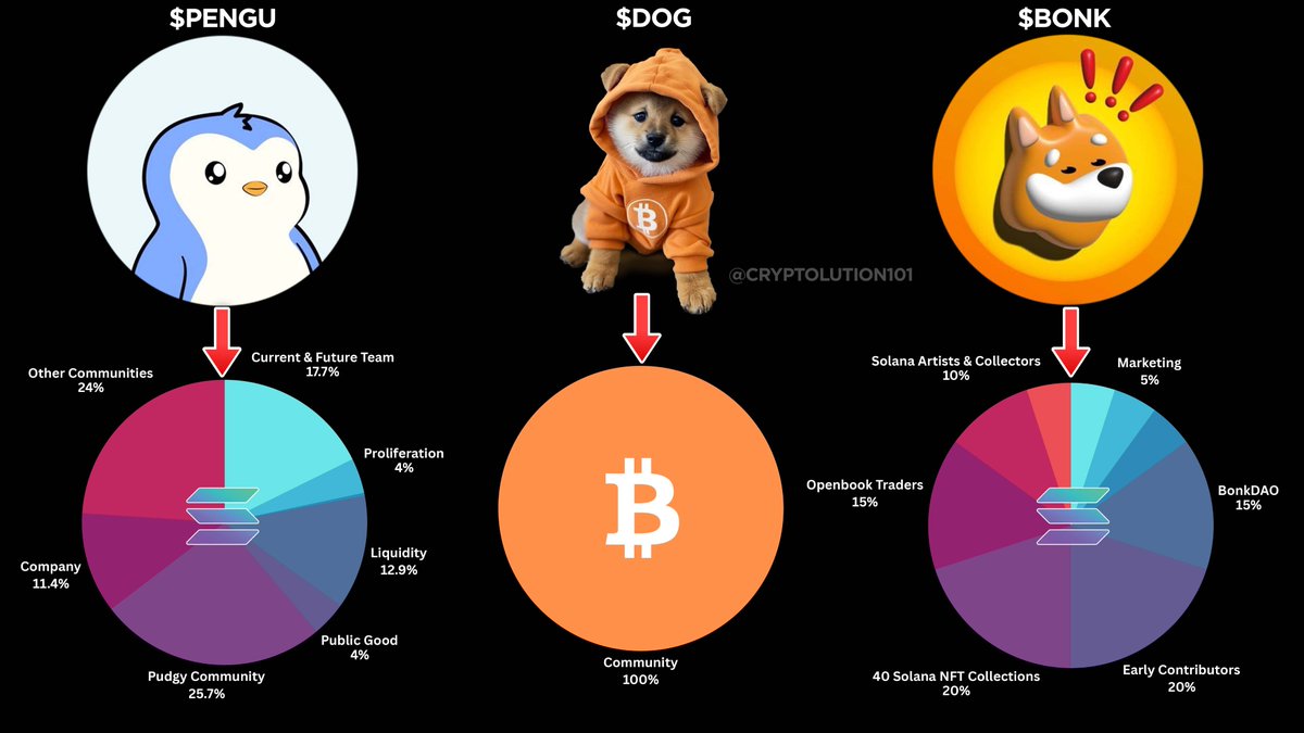 Guess which Memecoin community will fairly &amp; authentically win @KrakenFX F1 Challenge?

$PENGU, $DOG or $BONK 👇