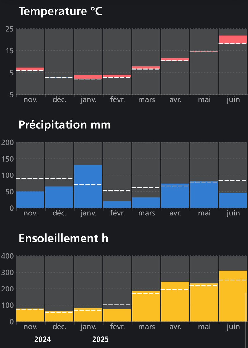 Ah ouais le mois de juin 2025…
App : MétéoSwiss (Genève)