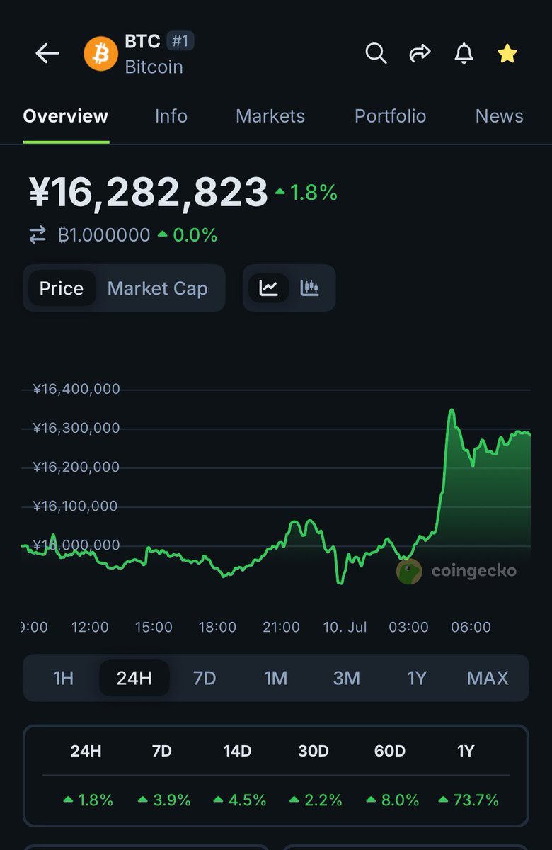 taiki__crypto's tweet photo. ㊗️ビットコイン最高値更新🚀🚀🚀
#bitcoin #btc https://t.co/Kv91C04u9D