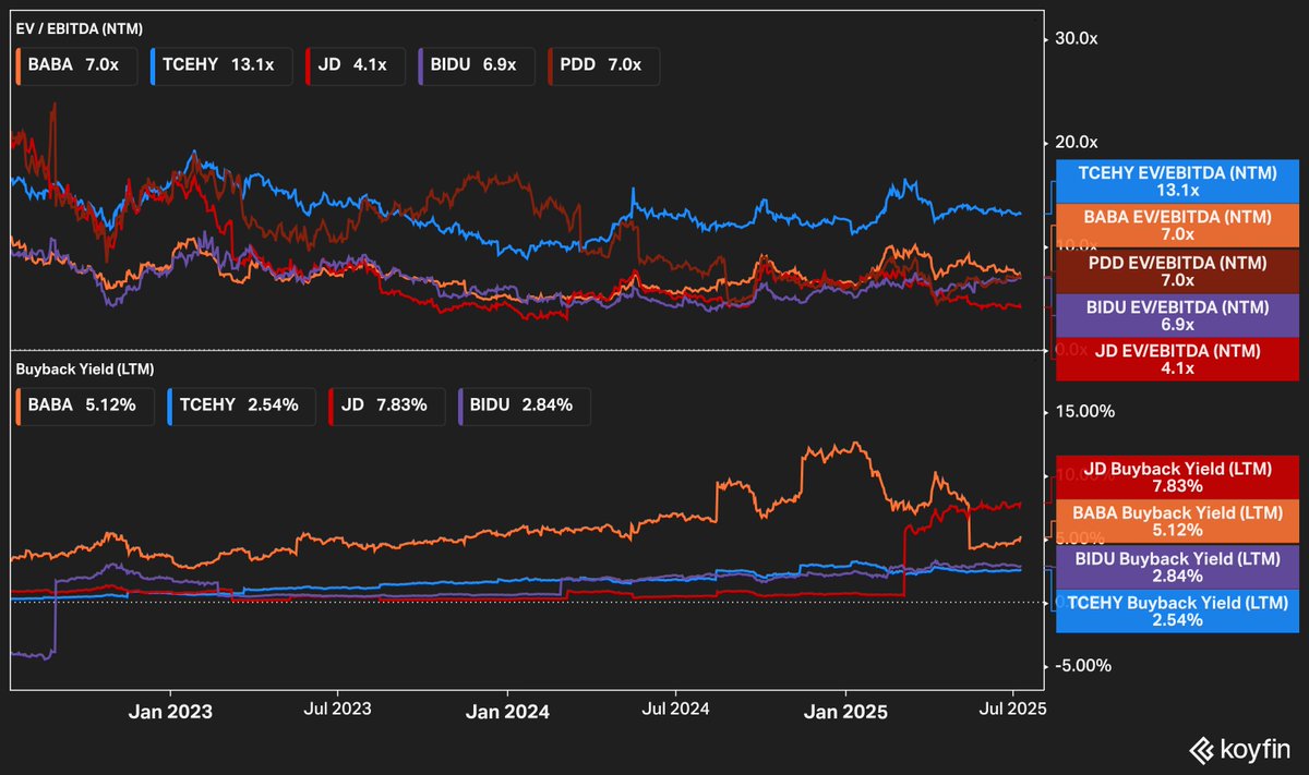 Among China tech, $BABA leads with an estimated 3-year FCF CAGR of ~32%—yet still trades at just 20x FCF and 7x EBITDA.

Market still isn’t pricing the growth.