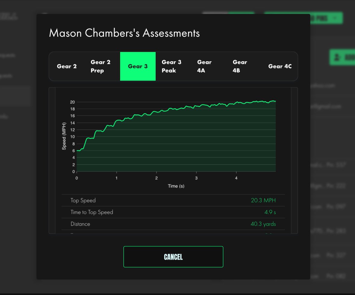 FryePerformance's tweet photo. Unreal summer so far for @mason_chambers0 . 

New gym record with a 20.3 mph gear 3 @SHREDmillSpeed sprint https://t.co/aqZJT91Kxv