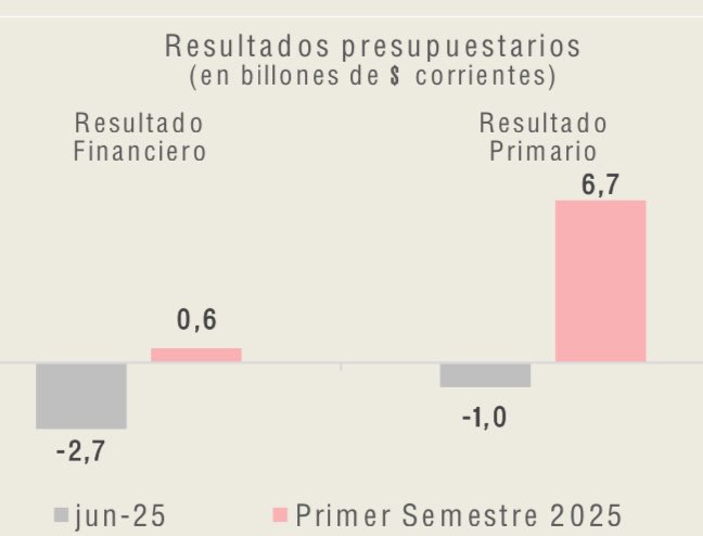 La OPC, Oficina de Presupuesto del Congreso, analizó las cuentas nacionales de junio, como cada mes.

El informe refleja que Nación tuvo un déficit primario de $1.019.024 millones

Y un déficit financiero de $ 2.743.781 millones