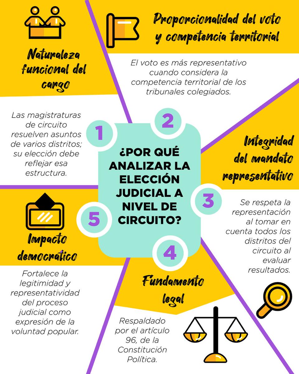 ¿Porqué analizar la elección judicial a nivel de circuito?
<a href="/TEPJF_informa/">TEPJF</a> <a href="/ReyesRdzM/">Reyes Rodríguez Mondragón</a> <a href="/JanineOtalora/">Janine M. Otálora</a> <a href="/fdelamatap/">Felipe de la Mata Pizaña</a> <a href="/FFuentesBarrera/">Felipe Fuentes Barrera</a> #eleccionPJF #PJF #Elecciones2025