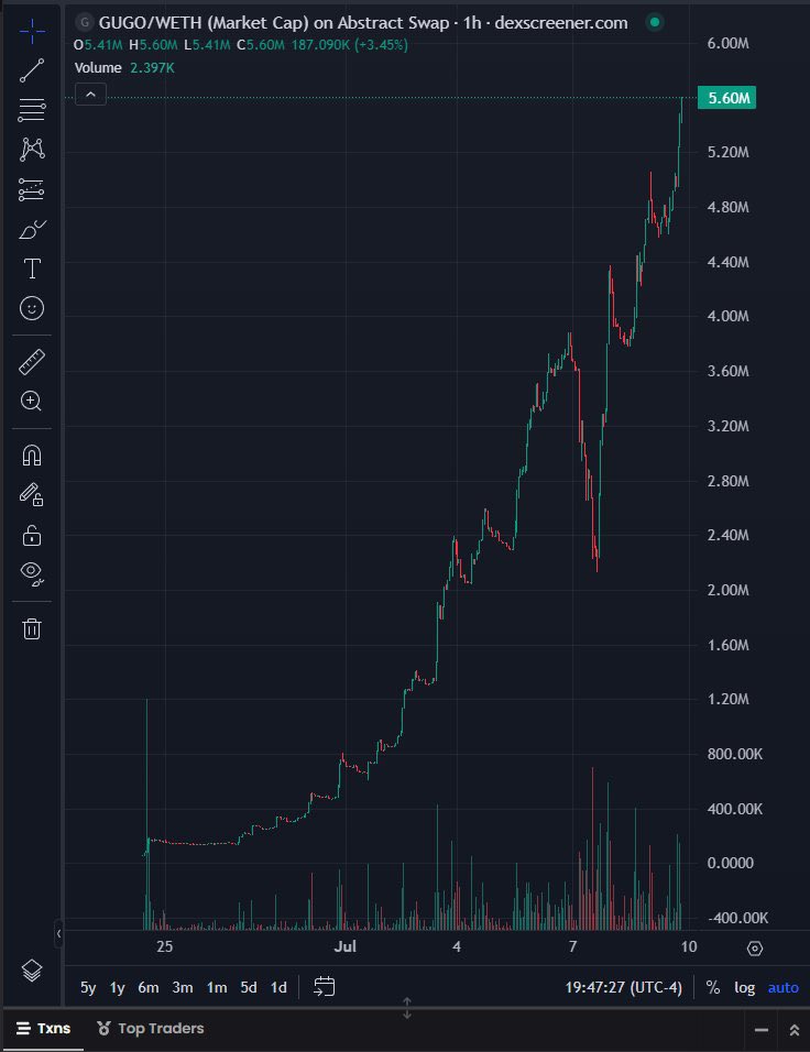 eco (@ecology1990) on Twitter photo This is absolutely wild! 😱 
$GUGO <a href="/runwithgugo/">Gugo</a> 
The best performing meme coin on <a href="/AbstractChain/">Abstract</a> is now at 5.6M mcap.
It just goes up!
And there’s a reason: the community is simply insane.
Full of founders and nft holders from the 2021 class.
When verification <a href="/Phin_totten/">Phin</a> ? This is absolutely wild! 😱 
$GUGO <a href="/runwithgugo/">Gugo</a> 
The best performing meme coin on <a href="/AbstractChain/">Abstract</a> is now at 5.6M mcap.
It just goes up!
And there’s a reason: the community is simply insane.
Full of founders and nft holders from the 2021 class.
When verification <a href="/Phin_totten/">Phin</a> ?