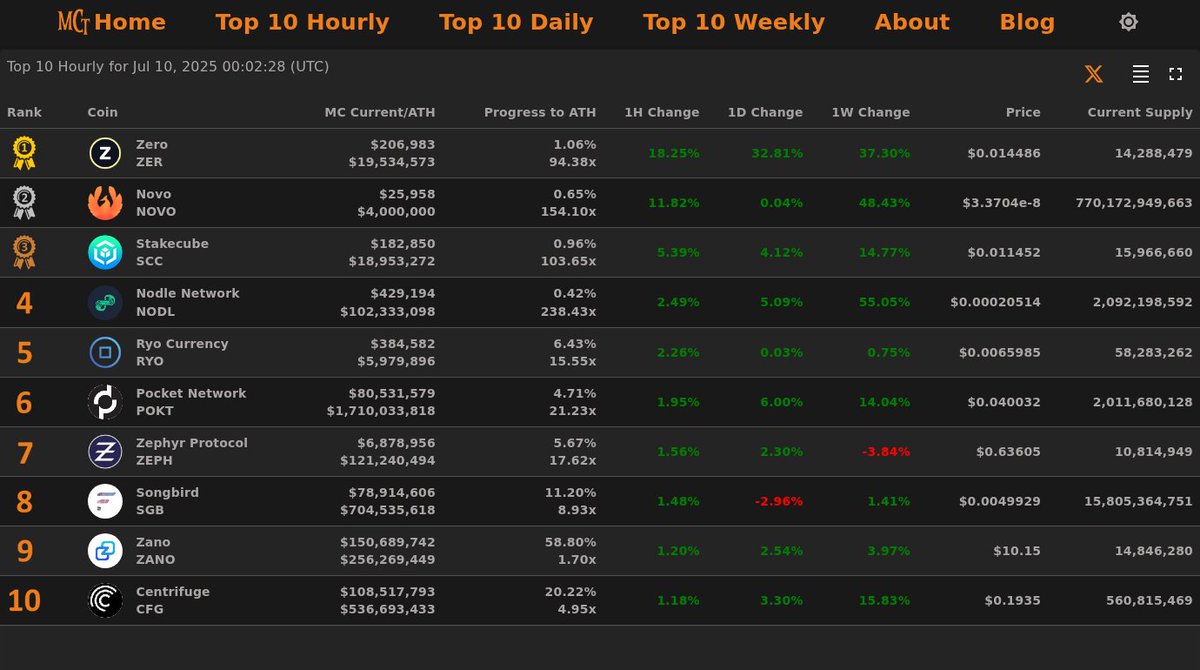 Top 10 Hourly Gainers - Jul 10, 2025 00:02 (UTC)

🥇 ZER <a href="/ZeroCurrencies/">Zero</a>
🥈 NOVO @novochainl1
🥉 SCC <a href="/stakecube/">StakeCube</a>
4⃣ NODL   5⃣ RYO
6⃣ POKT  7⃣ ZEPH
8⃣ SGB     9⃣ ZANO  🔟 CFG

Top 10 Hourly, Daily and Weekly