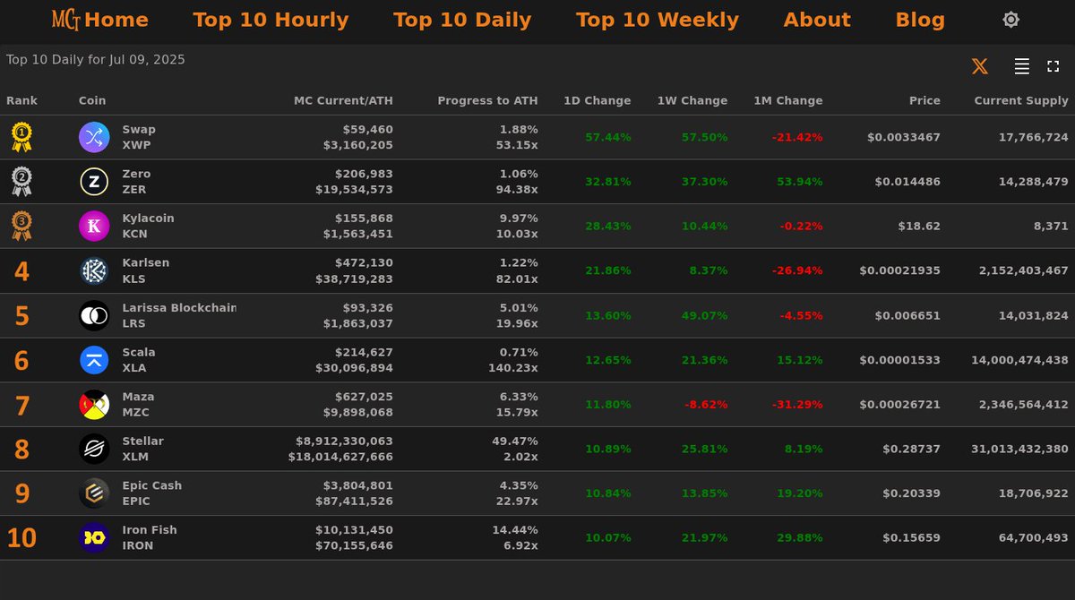 🔥 Top 10 Daily Gainers - Jul 09, 2025

🥇 $XWP <a href="/Swap_Community/">Swap [XWP]</a>
🥈 $ZER <a href="/ZeroCurrencies/">Zero</a>
🥉 $KCN <a href="/kylacoin/">Kylacoin</a>
4⃣ $KLS <a href="/karlsennetwork/">Karlsen Network</a>
5⃣ $LRS <a href="/larissanetwork/">Larissa</a>
6⃣ $XLA @scalahq
7⃣ $MZC  8⃣ $XLM  9⃣ $EPIC  🔟 $IRON

⚡️marketcaptracker.com⚡️