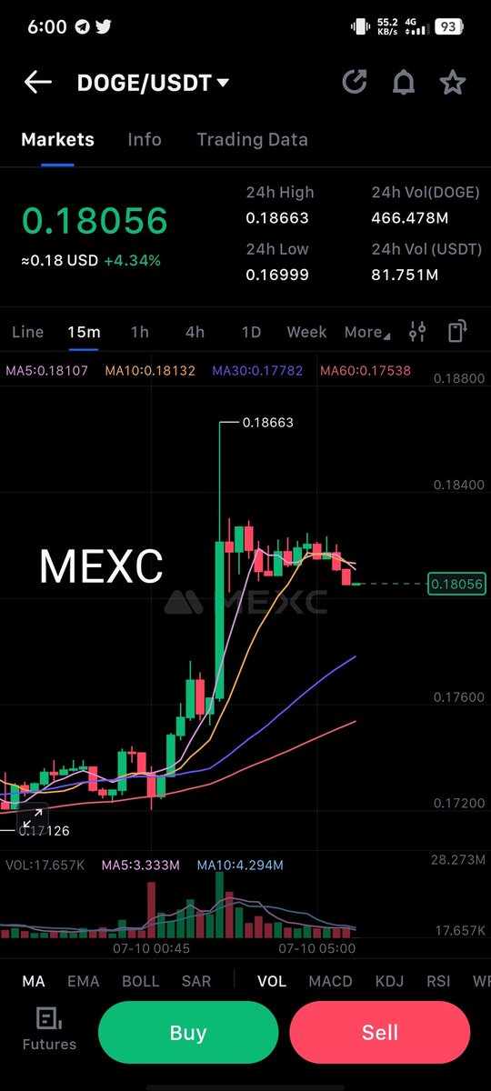 jongcorleon's tweet image. Liquidity Gap: SDOGE
🔎LBank:
Price:0.1226
Spread:2.9%
Order book looking thin — high slippage for
large orders!
🔁MEXC
Price:0.1228
Spread:0.2%
Deep liquidity &amp;amp; smooth trading!
📉Major gap alert!
LBank should boost SDOGE market depth to stay competitive

@DcPurn 
@Travis9839