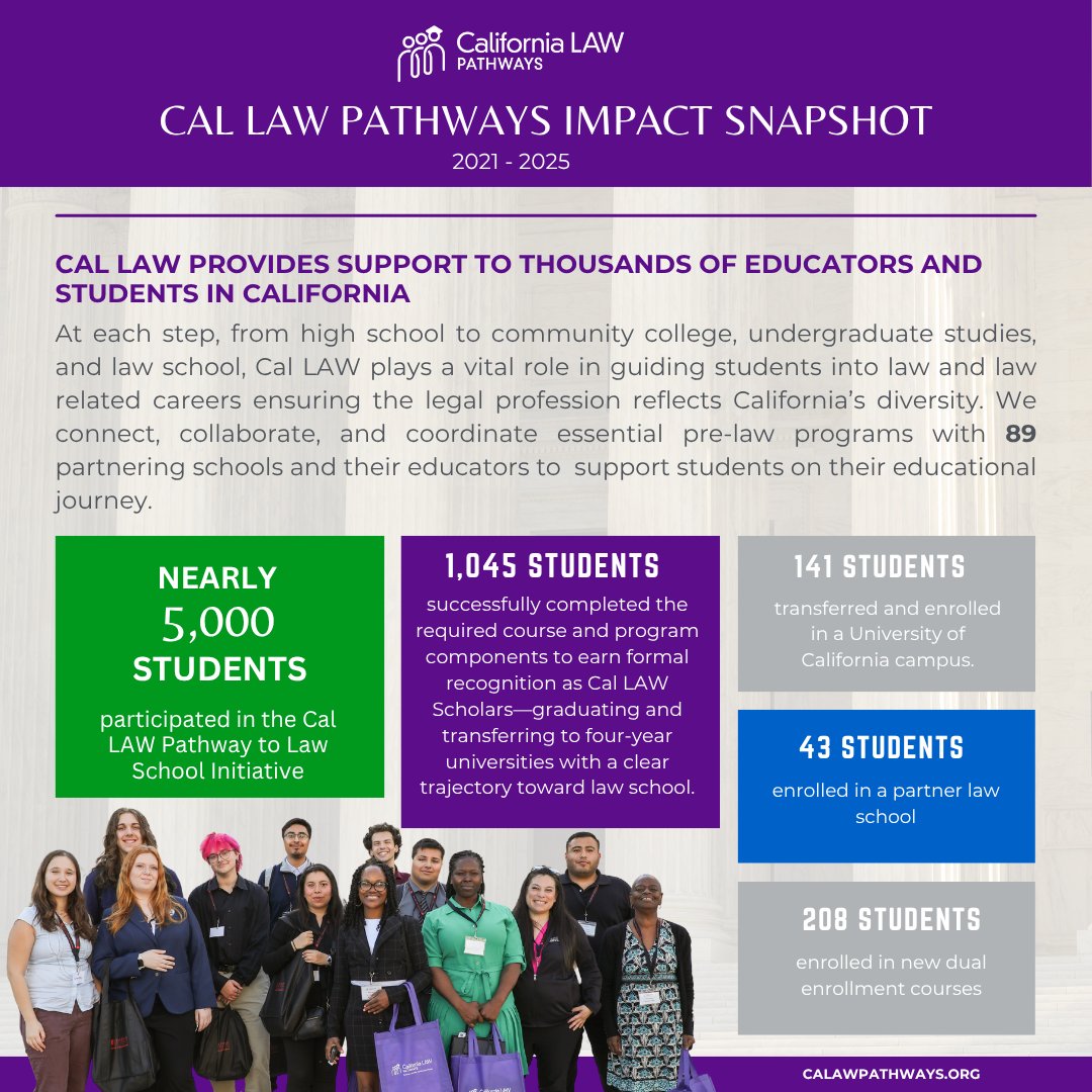 CaLAWpathways's tweet image. Since the launch of the Pathways to Law School Initiative, nearly 5,000 students have engaged at the community college level . 🌟
Of those, 1,045 have completed the program and transferred to four-year universities with a clear trajectory toward law school, including 141 who…