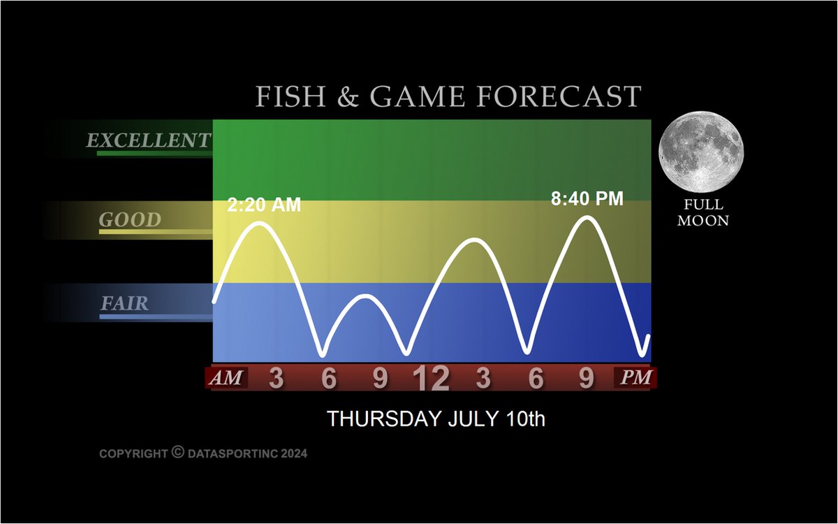 Tomorrow's #Fishing #Forecast <a href="/DataSportInc/">DataSport</a>