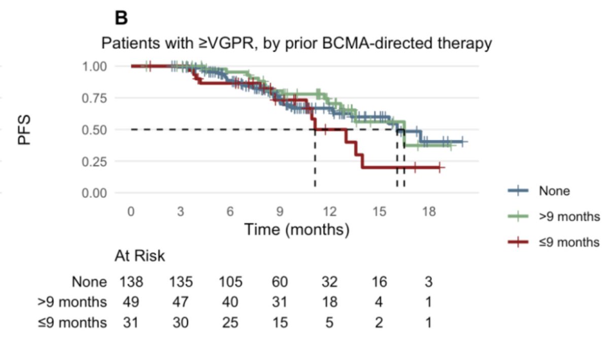 Rahul Banerjee, MD, FACP (@rahulbanerjeemd) on Twitter photo Now in <a href="/BCD_AACR/">Blood Cancer Discovery</a>: Largest RW experience with teclistamab ever!
Of 509 🇺🇸 pts (88% TEC-1 🙅🏽), ORR 53% and ≥VGPR 45%. mDOR 16 mo if ≥VGPR.
I like ≥VGPR focus, i.e. #MMsm M-spike not 0 yet.
When occurs, DOR similar for BCMA-naive vs exposed >9 mo ago!
aacrjournals.org/bloodcancerdis… Now in <a href="/BCD_AACR/">Blood Cancer Discovery</a>: Largest RW experience with teclistamab ever!
Of 509 🇺🇸 pts (88% TEC-1 🙅🏽), ORR 53% and ≥VGPR 45%. mDOR 16 mo if ≥VGPR.
I like ≥VGPR focus, i.e. #MMsm M-spike not 0 yet.
When occurs, DOR similar for BCMA-naive vs exposed >9 mo ago!
aacrjournals.org/bloodcancerdis…