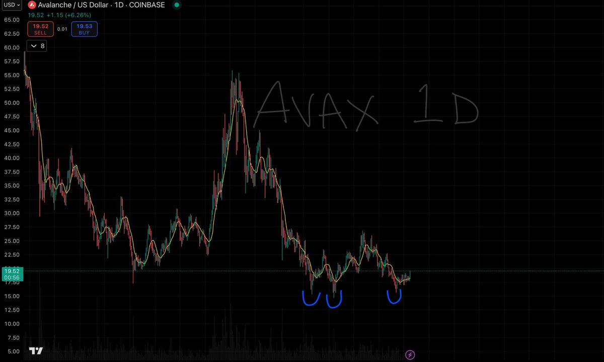 LowEffortBull's tweet photo. $AVAX  - Daily chart (shaping up) 🔥
Triple bottom ✅
Break above 9MA ✅
$20 psych level in sight 👀
Strong fundamentals
Environment feels ready… we might be goin’ 🚀

Let the market cook 🍳

#LowEffortSetups #TripleBottom #AVAX #Crypto #Altcoins https://t.co/0hO9wsutIS
