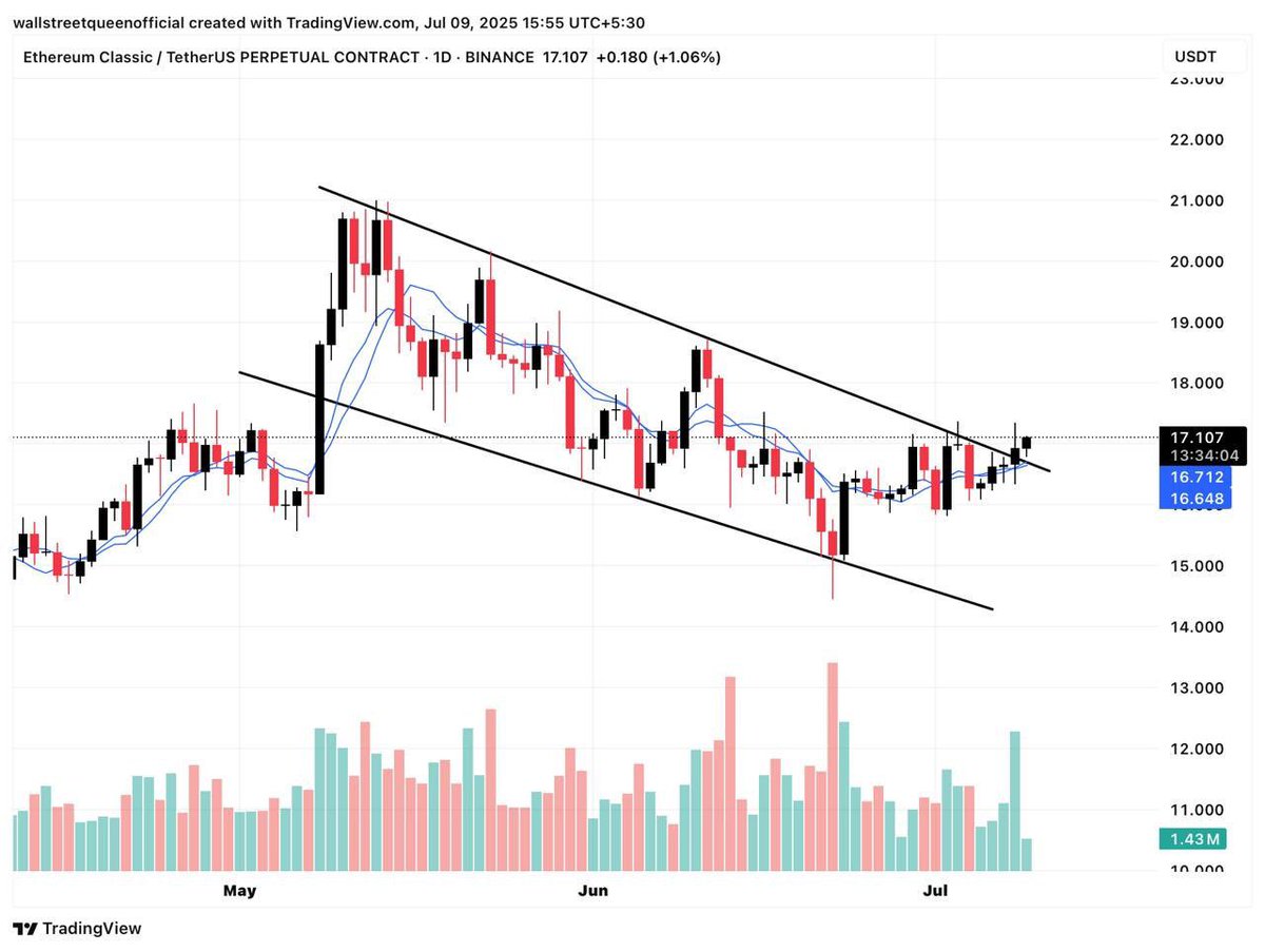 wallstreetquein's tweet photo. Coin: #ETCUSDT

Long Set-Up

Leverage: 5-10x

#ETC has already broken out of the downtrend channel and is looking bullish.

Entry: 17.120 - 16.800$ (Buy partially)

Targets: 17.600 - 18.000 - 18.400 - 18.800 - 20.000$ (Short term)

Stop-loss: 16.300$ https://t.co/mxDdtzRMCF