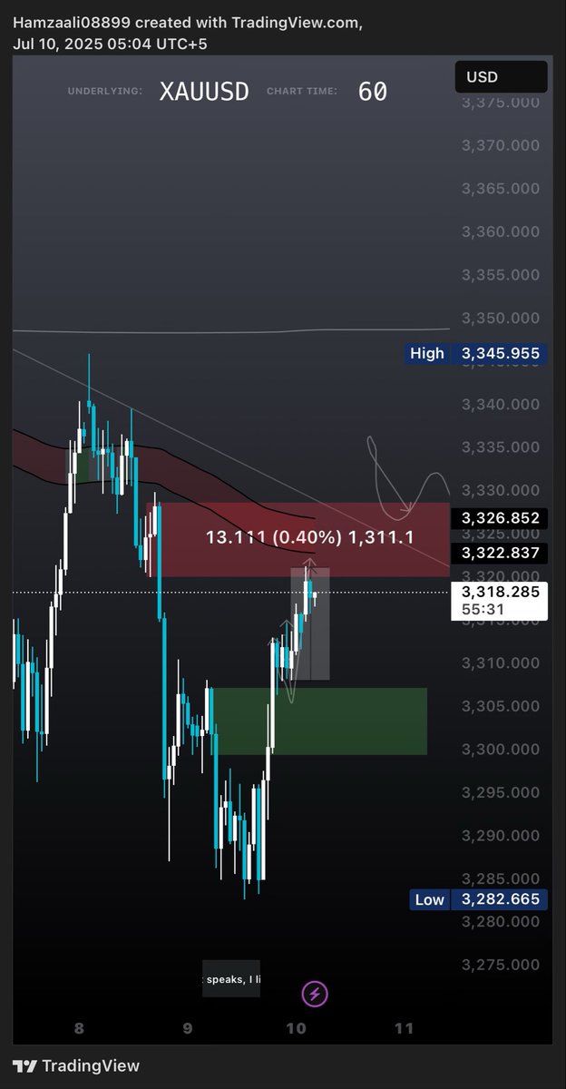 Hamzatheinsider's tweet image. $XAU - $GOLD hit +130 pips target! ✅
What’s the next move for gold? I discussed it in today’s public stream (43-45 min mark) go watch and stay updated!
youtube.com/live/VXCkIs43v…