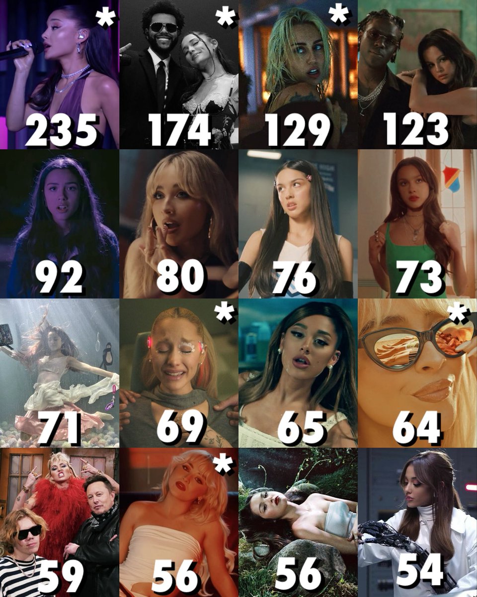 ExActsUpdates's tweet image. Longest running female ex-acts’ songs on the Billboard Global 200 chart (weeks)