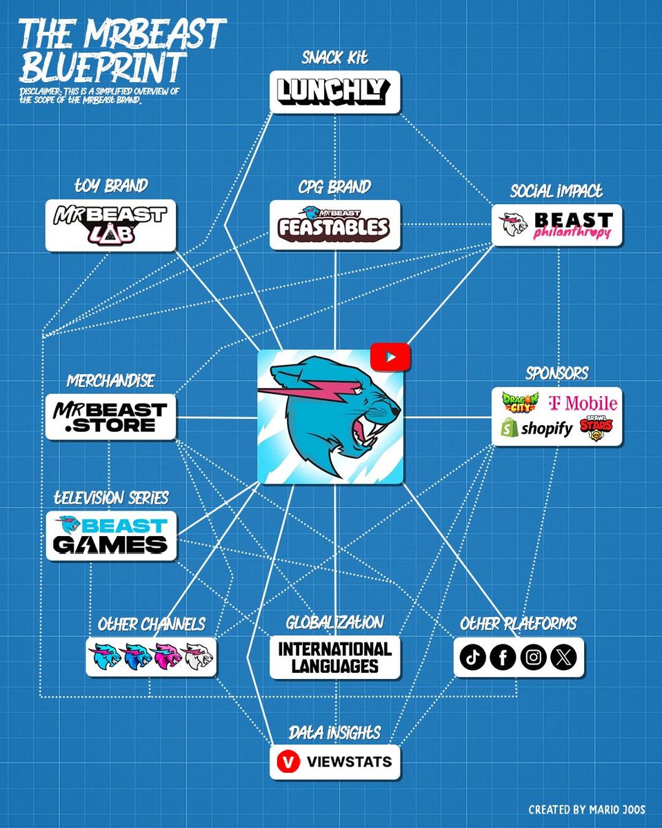 This is THE MRBEAST BLUEPRINT 🧵
Created by <a href="/mariojoos/"></a> 

<a href="/MrBeast/">MrBeast</a> turned his YouTube channel into a billion-dollar brand, and this is how every single one of his ventures loops back into content, data, and distribution.

Jimmy monetizes his audience, expands his reach, and