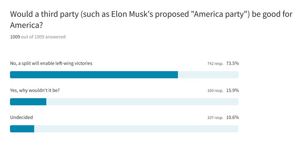tylermcscifi's tweet image. Poll in progress by @prageru.
Vote splitting hurts conservatives too. In fact, it probably hurts us more, because we're often concerned about making the moral choice regardless of the consequences.
Approval Voting is a really simple way to make this a non-issue.…