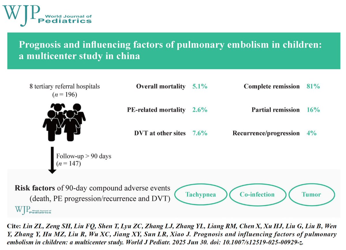 World_J_Pediatr's tweet image. Children with pulmonary embolism face higher 90-day risks of adverse events if they have tachypnea, co-infection, or tumor-related conditions.
#Meded #SoMe4PedSurg #Pediatrics #PublicHealth #PulmonaryEmbolism #Prognosis #RiskFactor
link.springer.com/article/10.100…