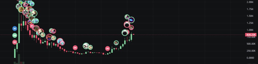 LorneTrades's tweet image. I watched way too many of you idiots sell for losses on #STAPLER like a bunch of low grade scumbags. Hurting your own bags and this space with your child's play. Now here you go, learn your lesson. Learn how to chart. Learn how to DCA and things will get better.