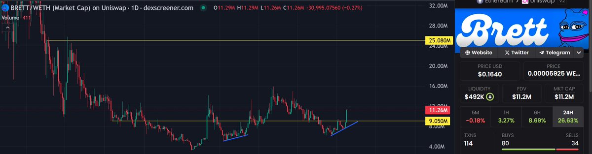 KryptoZack's tweet photo. $BRETT on $ETH Perfect higher low and break out.

Looking ready to GIGA send.

@brettether https://t.co/6AQ0iOTTMI