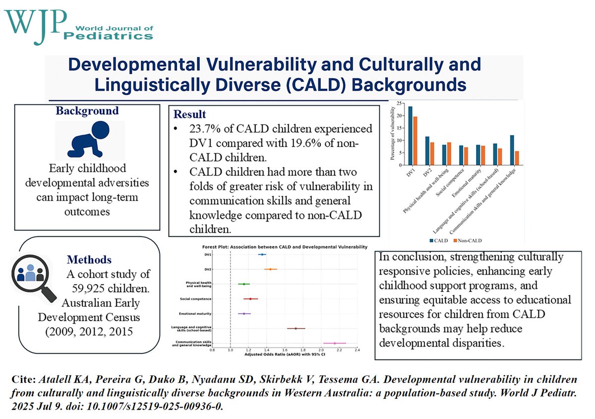 World_J_Pediatr's tweet image. Children from culturally and linguistically diverse backgrounds were more likely to experience developmental vulnerability, especially in communication skills and general knowledge.
#Meded #SoMe4PedSurg #Pediatrics #PublicHealth #ChildhoodDevelopment
link.springer.com/article/10.100…