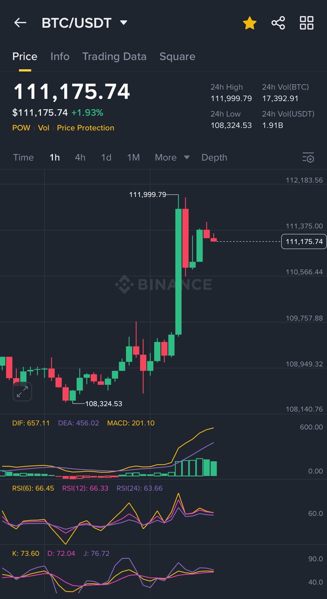 Nice view to wake up to 🌄📈
$BTC
