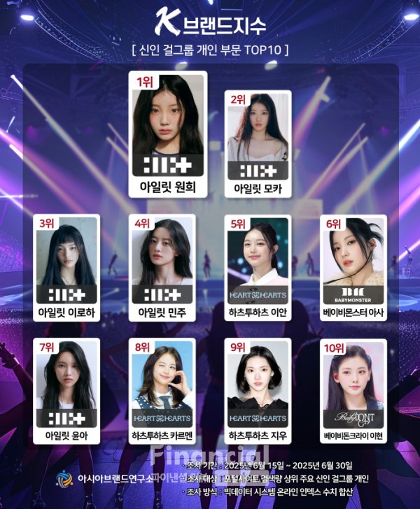 ILLIT_Chart's tweet photo. K-Brand Index Top 10 Rookie Girl Group Member:

#1. ILLIT's WONHEE
#2. ILLIT's MOKA
#3. ILLIT's IROHA
#4. ILLIT's MINJU
#7. ILLIT's YUNAH

#ILLIT #아일릿 @ILLIT_official https://t.co/14dfwhnkB8