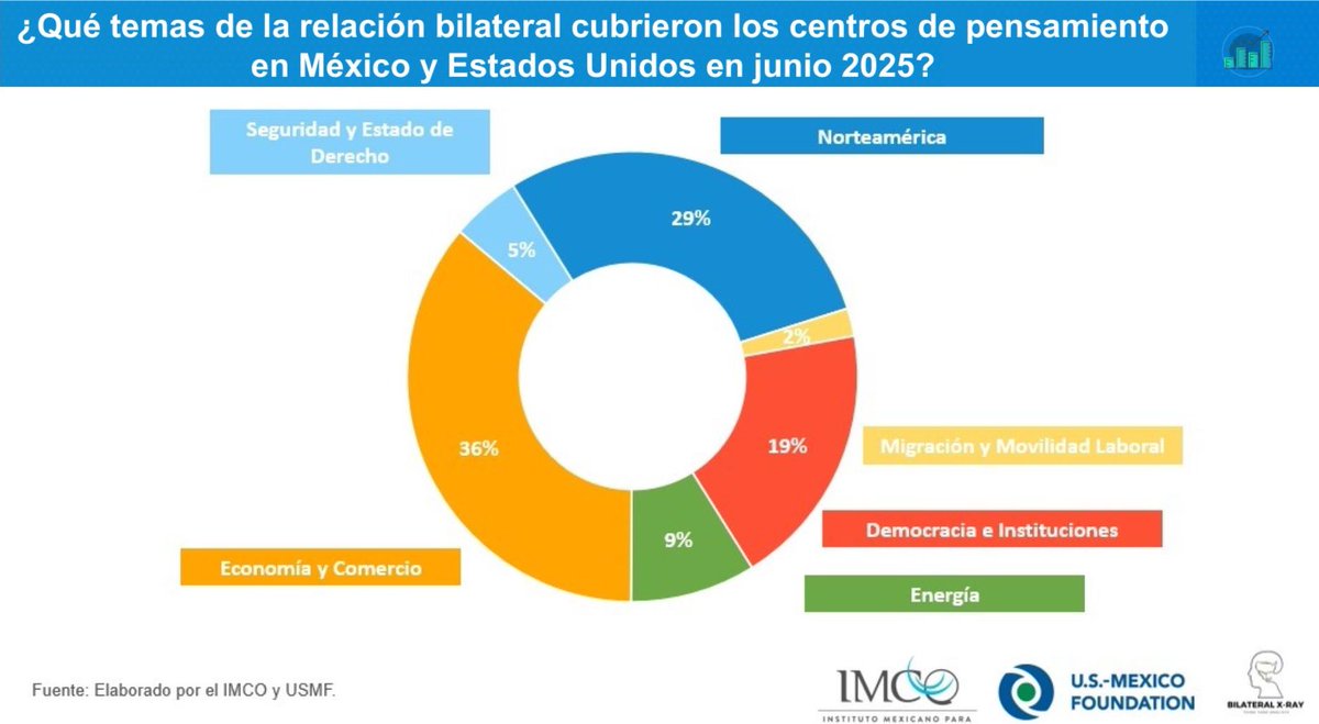 En el #BilateralXRay, iniciativa del <a href="/imcomx/">IMCO</a> y <a href="/USMexicoFound/">U.S.-Mexico Foundation</a>, analizamos 42 publicaciones de centros de investigación de 🇲🇽-🇺🇸-🇨🇦 en junio. Los temas se centraron en Economía y Comercio y Norteamérica en un contexto de tensiones geopolíticas y el G7.🔗 bit.ly/4hAv04h