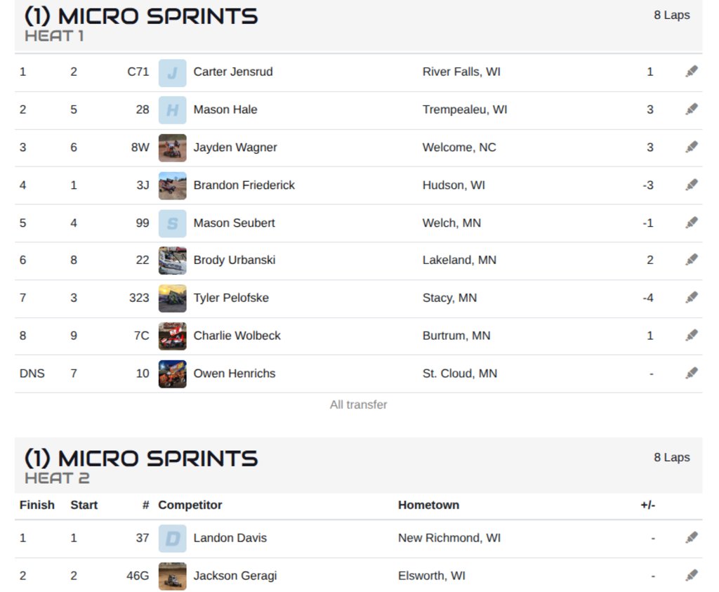 MNMicroSprints's tweet image. Carter Jensrud and Landon Races win their respective heat races tonight at Thunder Hill Speedway 
myracepass.com/events/577737/…
