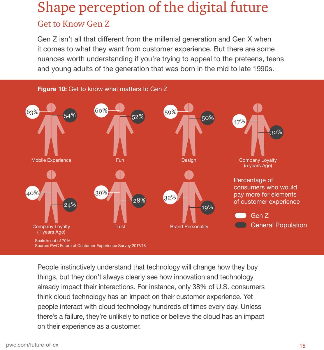 Raporlarda Z Kuşağı ile ilgili kısımları okumaktan ayrı keyif alıyorum. 

PwC "Deneyim her şeydir: İşte doğruyu bulmanın yolu" raporunda şöyle birşey paylaşmış. (parantez içi benim yorumum):

Eğer; 
 
Mobile Deneyimi 
(Cep telefonunda görmedikleri şeye inanmıyorlar)

Eğlence