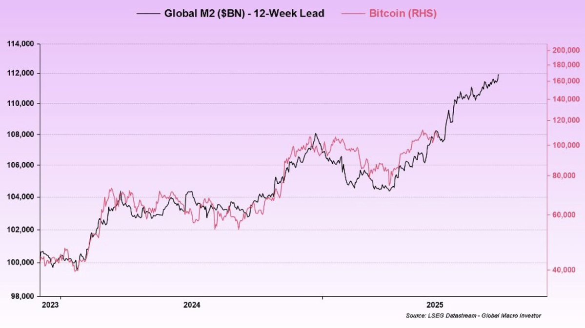 Marlin_Capital's tweet image. Bitcoin is the ultimate liquidity proxy.
Global M2 is signaling a BIG rally ahead.
#Bitcoin $BTC $COIN $GLXY $MSTR